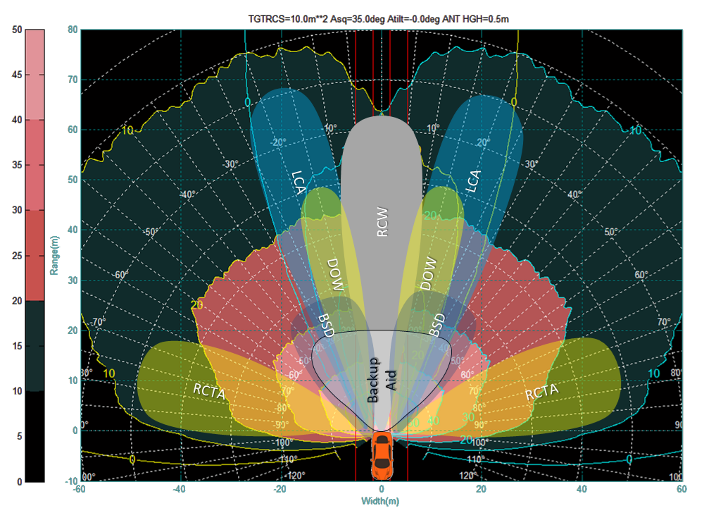 77GHz SRR - Advanced Radar Technology Co.,Ltd.(ARadTek)